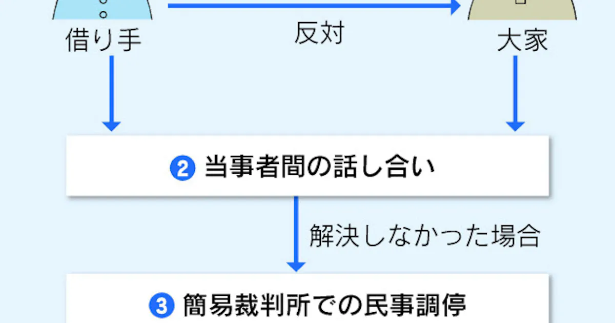 家賃値上げ もめると厄介 最終的には裁判に 日本経済新聞