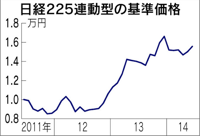 時価総額 日経平均連動型が上位 米株指数や金にも人気 日本経済新聞