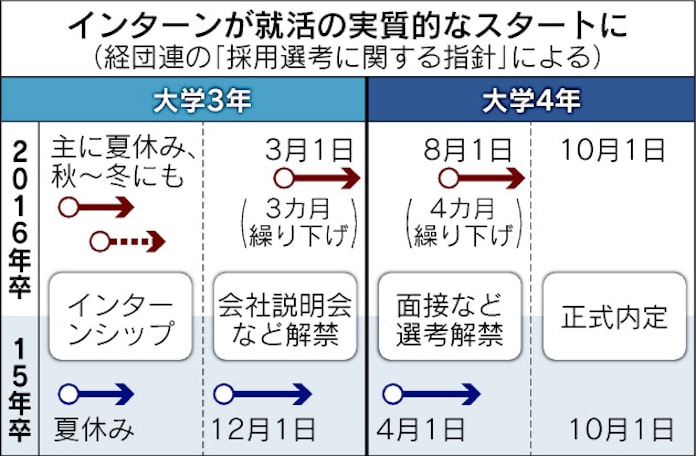 インターン導入企業6割増 人材囲い込み激しく 日本経済新聞 インターン導入企業6割増 人材囲い込み激しく 日本経済新聞
