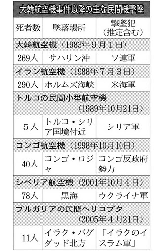 ウクライナ政府と親ロ派 調査団受け入れ 旅客機撃墜 日本経済新聞