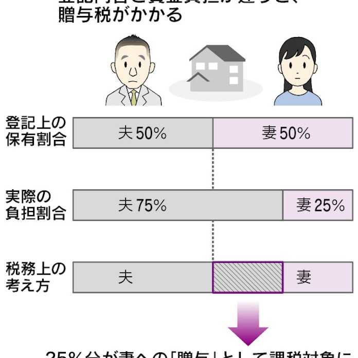 自宅の持ち分 安易に夫婦半々にしてませんか 日本経済新聞 自宅の持ち分 安易に夫婦半々にしてませんか 日本経済新聞