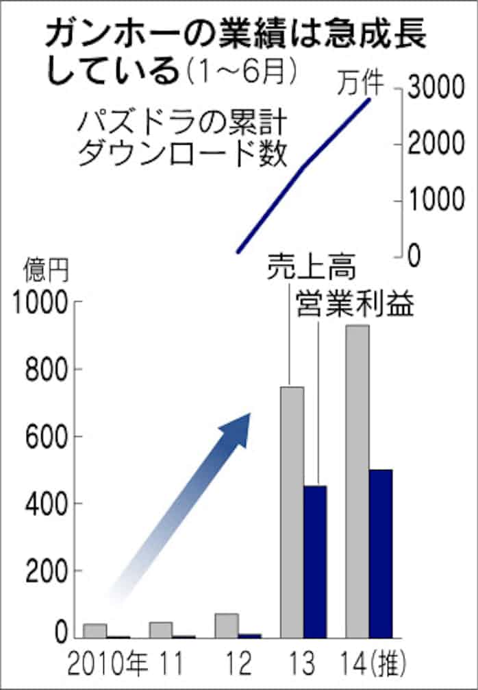 ガンホー営業最高益500億円 1 6月パズドラ効果 日本経済新聞