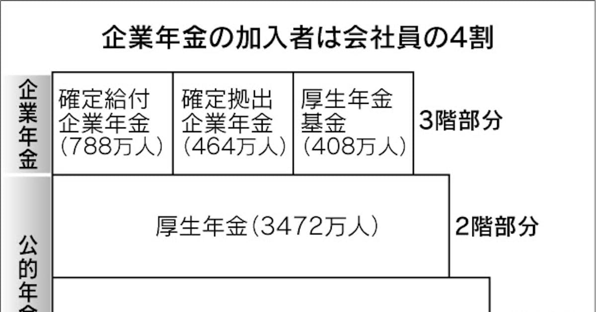 きょうのことば 企業年金 会社が任意で運営 日本経済新聞