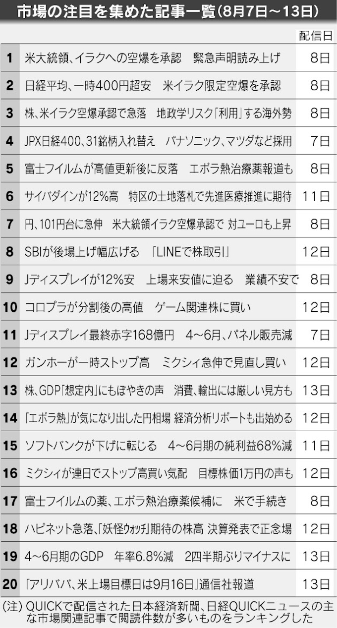 急落に揺れた株式市場 イラク空爆 ゲーム株に関心 日本経済新聞