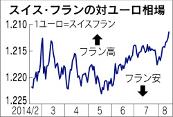 スイスフランに買い圧力 ウクライナやユーロ不安で 日本経済新聞