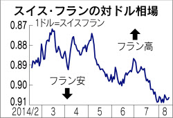 スイスフランに買い圧力 ウクライナやユーロ不安で 日本経済新聞