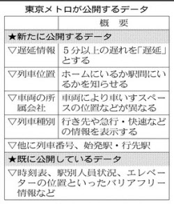 東京メトロ 運行情報を無償公開 オープンデータで1分ごと 日本経済新聞