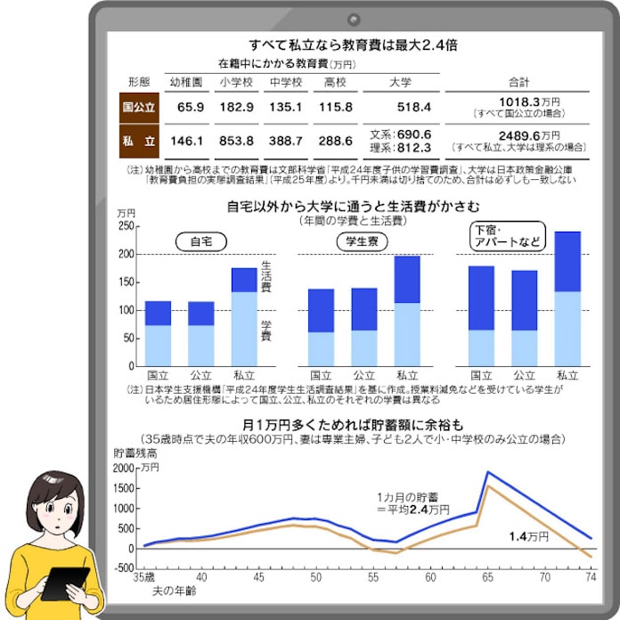 1000万円もコツコツと 教育費で泣かない備え 日本経済新聞 1000万円もコツコツと 教育費で泣かない備え 日本経済新聞