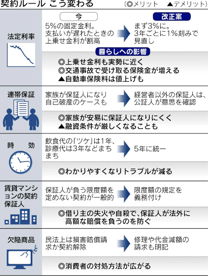 契約ルールで消費者保護 民法改正 法制審が原案 日本経済新聞