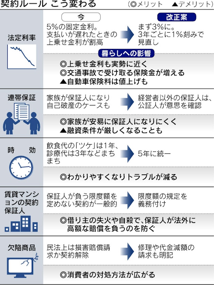 契約ルールで消費者保護 民法改正 法制審が原案 日本経済新聞 契約ルールで消費者保護 民法改正 法制審が原案 日本経済新聞