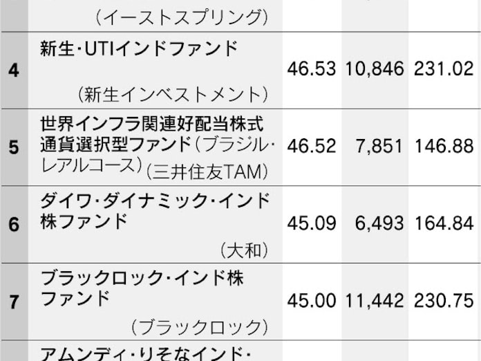 インド株ファンドが上位独占 モディ首相に期待 日本経済新聞