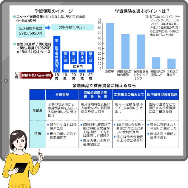 教育費づくり 保険 貯蓄 投信うまく使うコツ 日本経済新聞