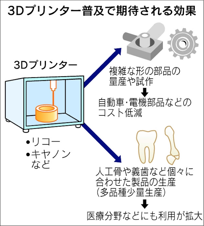 リコーやキヤノン 3dプリンターに参入 日本経済新聞