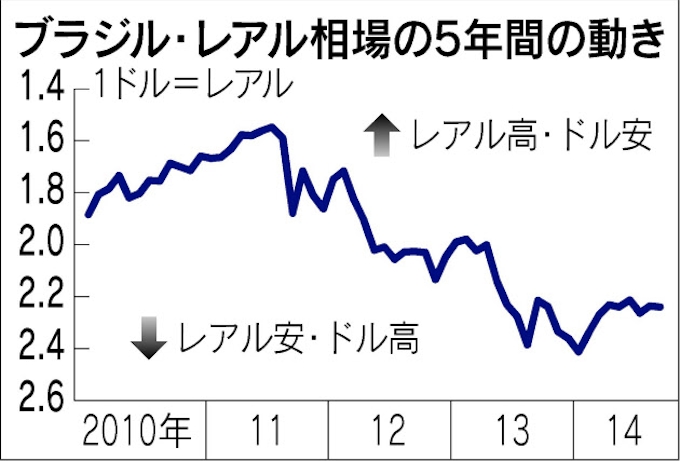 ブラジル レアルもみ合う 大統領選巡り変動拡大も 日本経済新聞 ブラジル レアルもみ合う 大統領選巡り変動拡大も 日本経済新聞