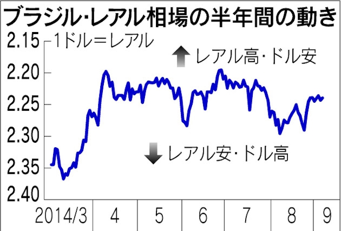 ブラジル レアルもみ合う 大統領選巡り変動拡大も 日本経済新聞 ブラジル レアルもみ合う 大統領選巡り変動拡大も 日本経済新聞
