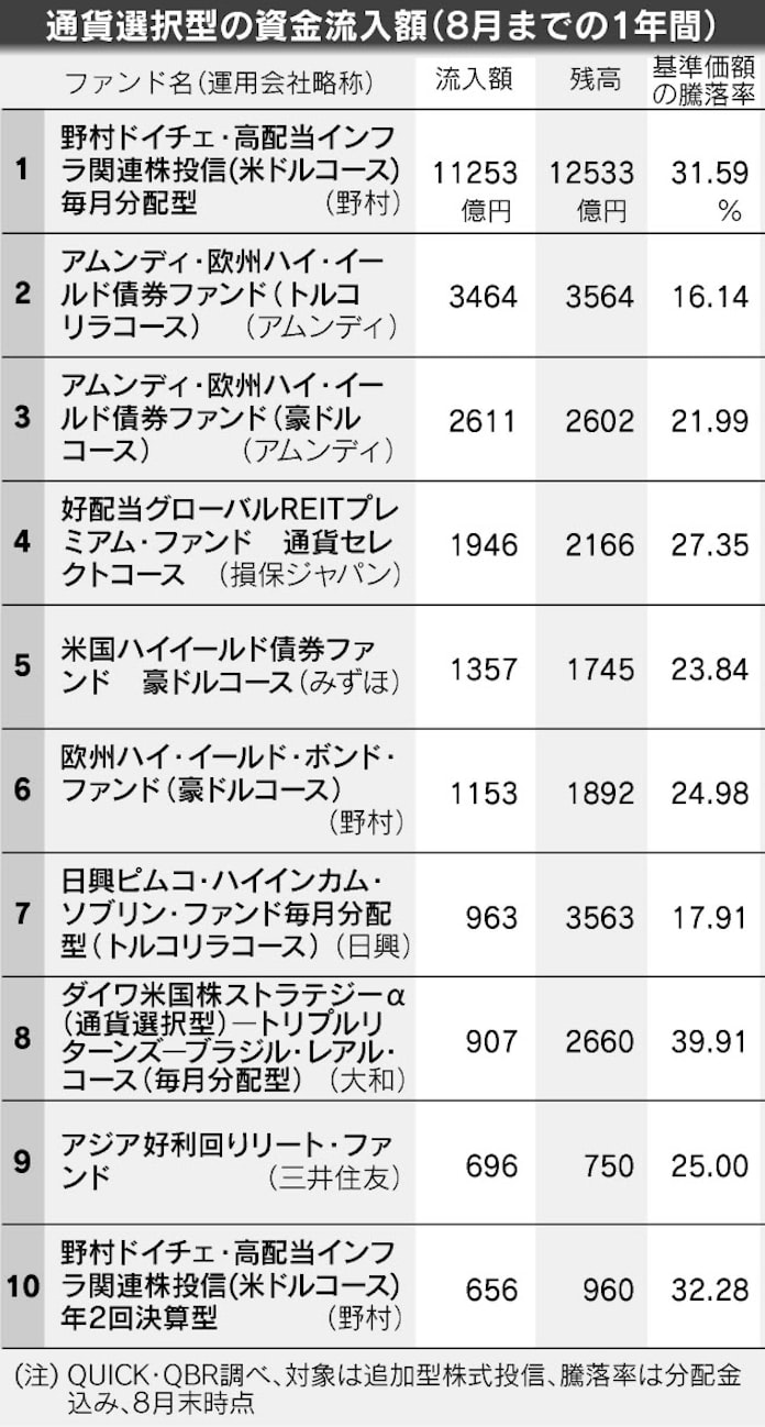 通貨選択型ファンド 人気再び 米ドル がけん引 日本経済新聞 通貨選択型ファンド 人気再び 米ドル がけん引 日本経済新聞