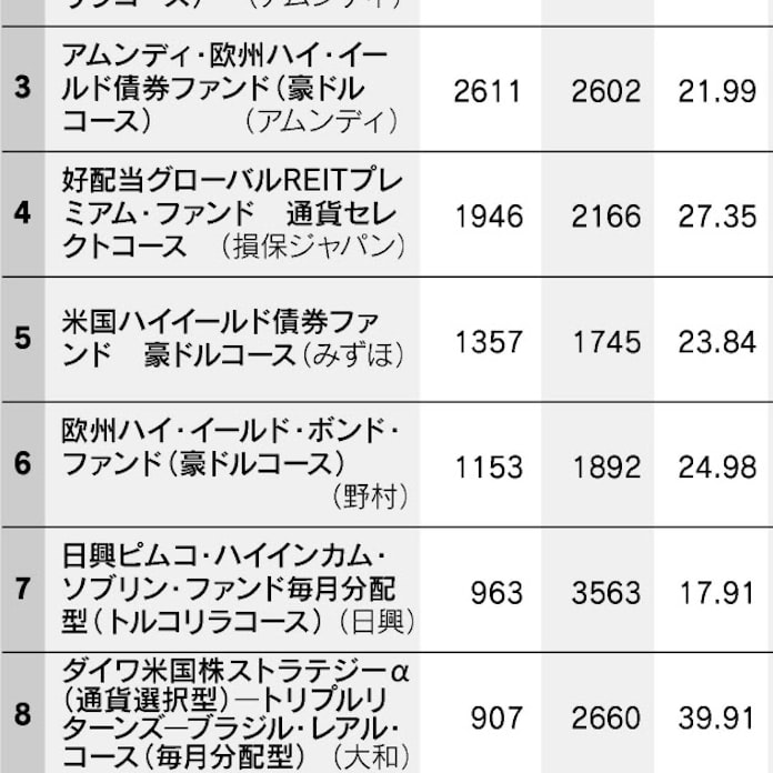 通貨選択型ファンド 人気再び 米ドル がけん引 日本経済新聞 通貨選択型ファンド 人気再び 米ドル がけん引 日本経済新聞
