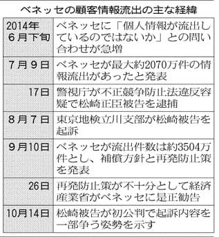 ベネッセ漏洩 個人情報保護の行方 日本経済新聞