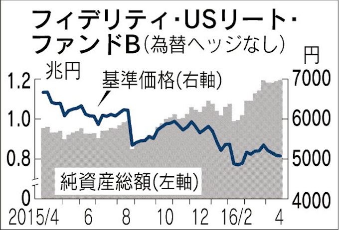 代替投資型の資金流入額 米reitで運用目立つ 日本経済新聞