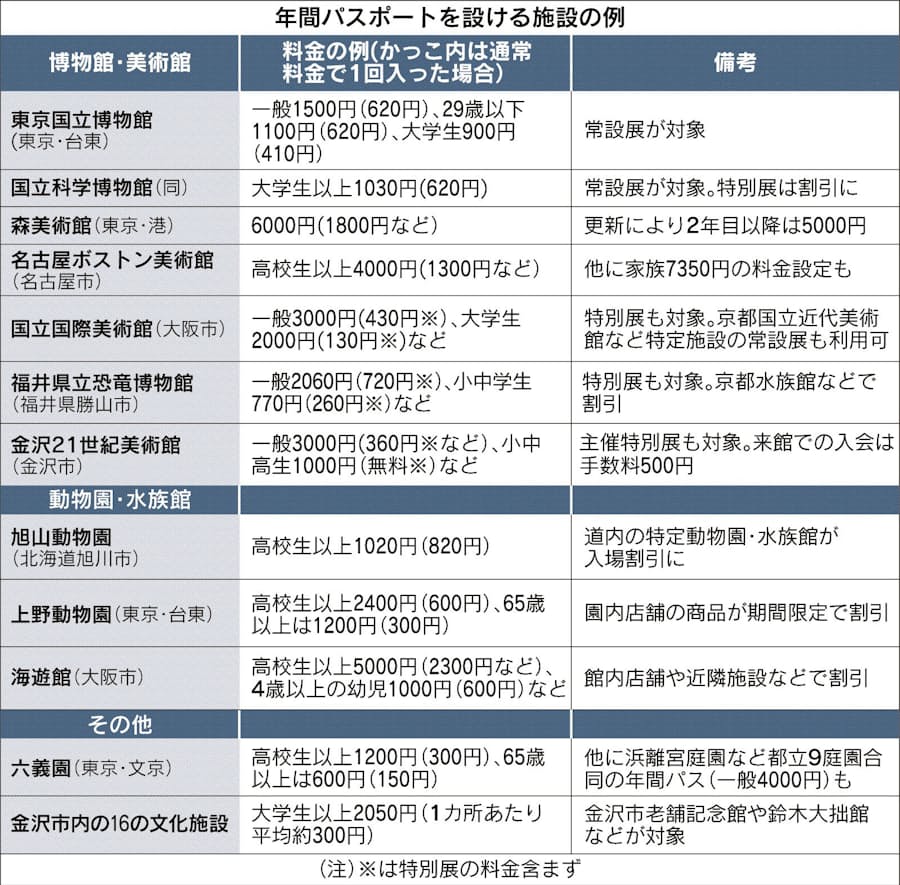 お得な 年間パスポート でレジャーを楽しむ 日本経済新聞