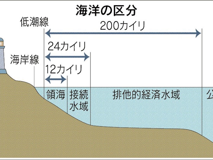 接続水域 海岸線から44キロ 領海の外 日本経済新聞 接続水域 海岸線から44キロ 領海の外 日本経済新聞