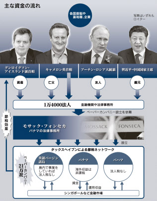 パナマ文書が暴く 貧富の格差 世界に対応迫る 日本経済新聞