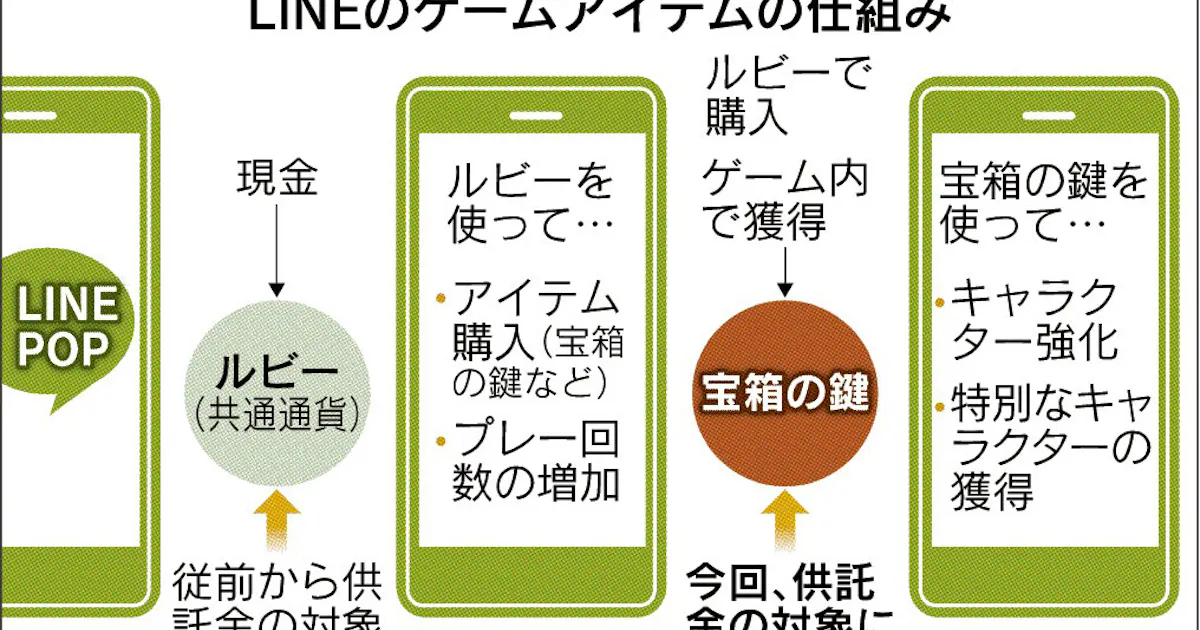 ゲームのアイテム どこまで 通貨 か Line困惑 日本経済新聞 ゲームのアイテム どこまで 通貨 か Line困惑 日本経済新聞