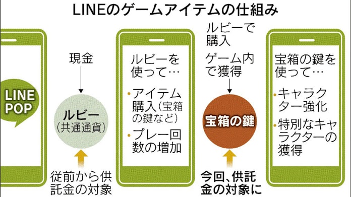 ゲームのアイテム どこまで 通貨 か Line困惑 日本経済新聞 ゲームのアイテム どこまで 通貨 か Line困惑 日本経済新聞