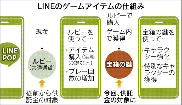 ゲームのアイテム どこまで 通貨 か Line困惑 日本経済新聞 ゲームのアイテム どこまで 通貨 か Line困惑 日本経済新聞