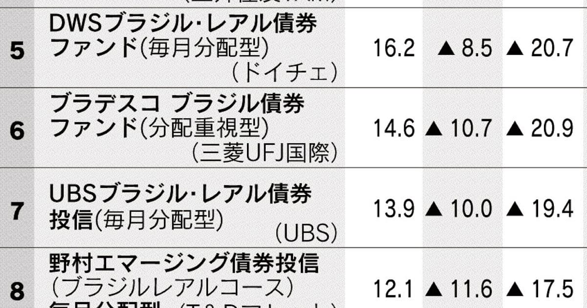 円急伸でも上昇した海外債券型 ブラジルレアル建て堅調 日本経済新聞 円急伸でも上昇した海外債券型 ブラジルレアル建て堅調 日本経済新聞