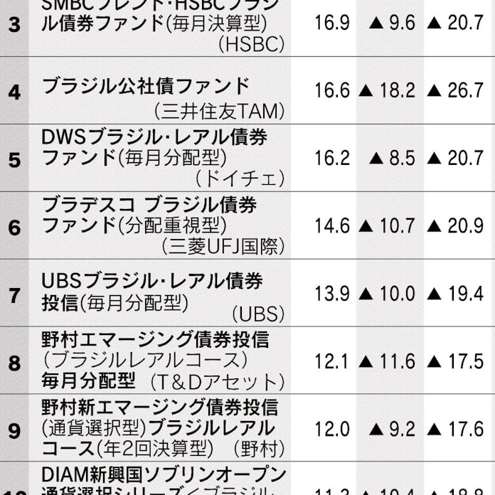 円急伸でも上昇した海外債券型 ブラジルレアル建て堅調 日本経済新聞 円急伸でも上昇した海外債券型 ブラジルレアル建て堅調 日本経済新聞