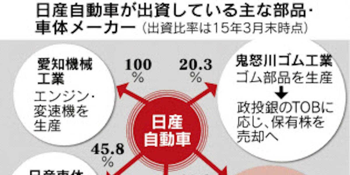 日産 カルソニックカンセイ売却 先端技術に資金 日本経済新聞