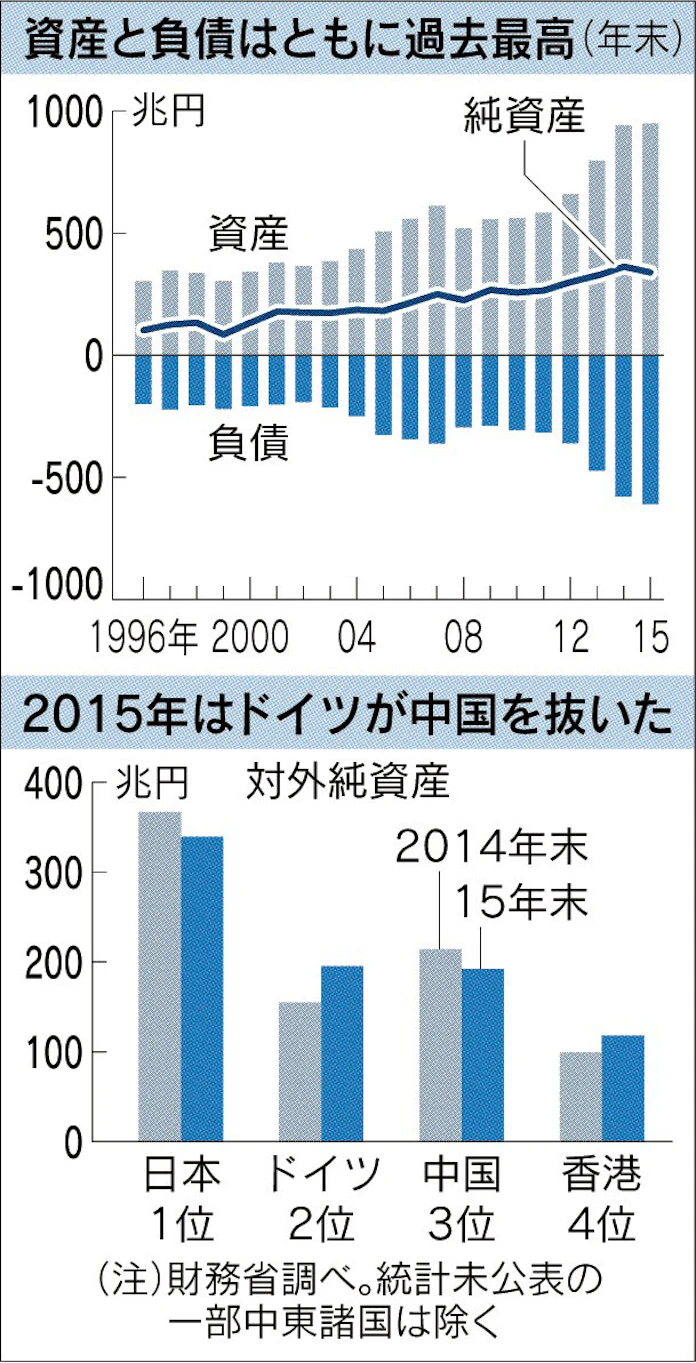 対外純資産5年ぶり減 海外からの投資増 日本経済新聞
