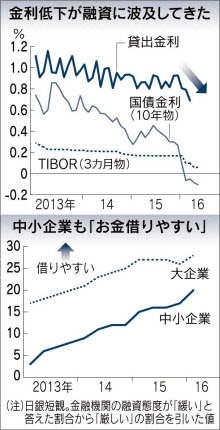 貸出金利 地銀も低下 マイナス金利が競争に拍車 日本経済新聞