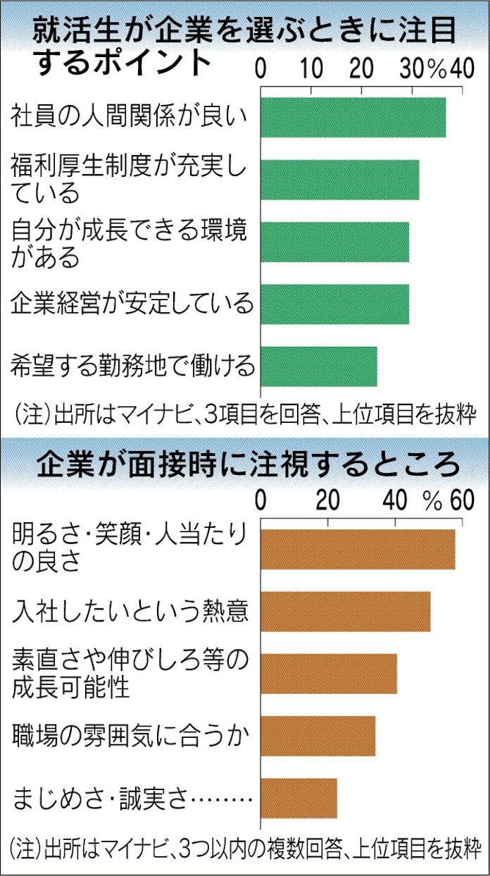 ルポ6月1日面接解禁 扉を開けたら 2分で内定 日本経済新聞 ルポ6月1日面接解禁 扉を開けたら 2分で内定 日本経済新聞