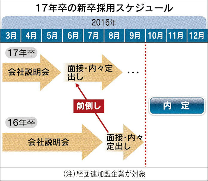 ルポ6月1日面接解禁 扉を開けたら 2分で内定 日本経済新聞