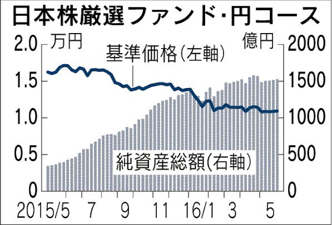 資金流入が多かった国内株式型 個別重視のアクティブ型 日本経済新聞