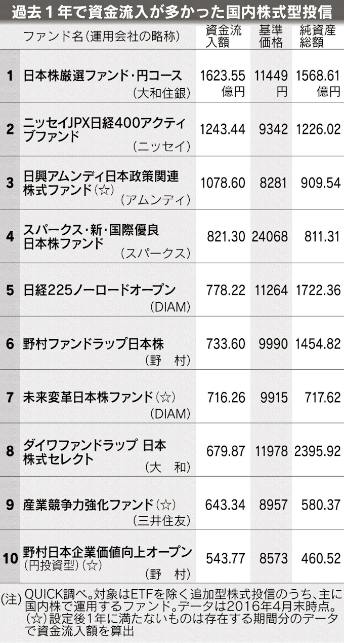 資金流入が多かった国内株式型 個別重視のアクティブ型 日本経済新聞