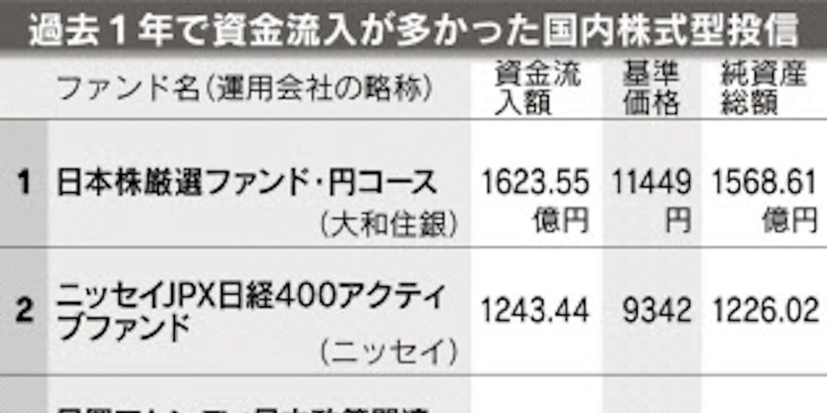 資金流入が多かった国内株式型 個別重視のアクティブ型 日本経済新聞