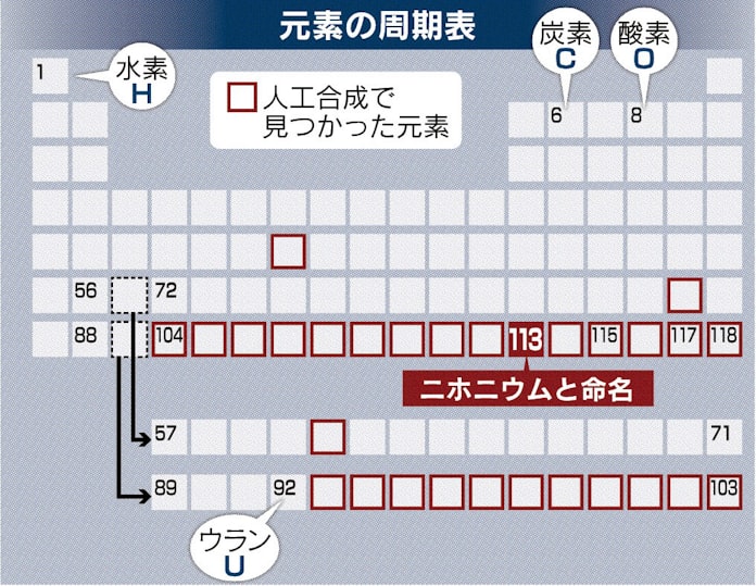 水兵リーベ僕の船 113番元素は ニホニウム 日本経済新聞 水兵リーベ僕の船 113番元素は ニホニウム 日本経済新聞
