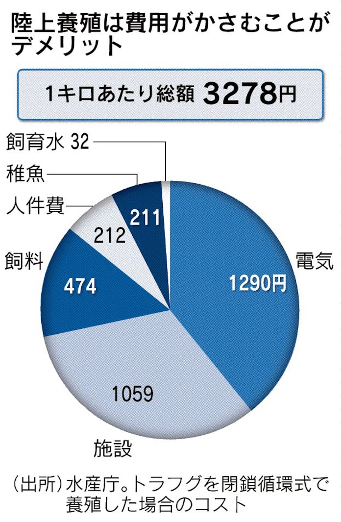 水を得た陸上養殖 長野でマダイ Jr西のお嬢サバ 日本経済新聞 水を得た陸上養殖 長野でマダイ Jr西のお嬢サバ 日本経済新聞