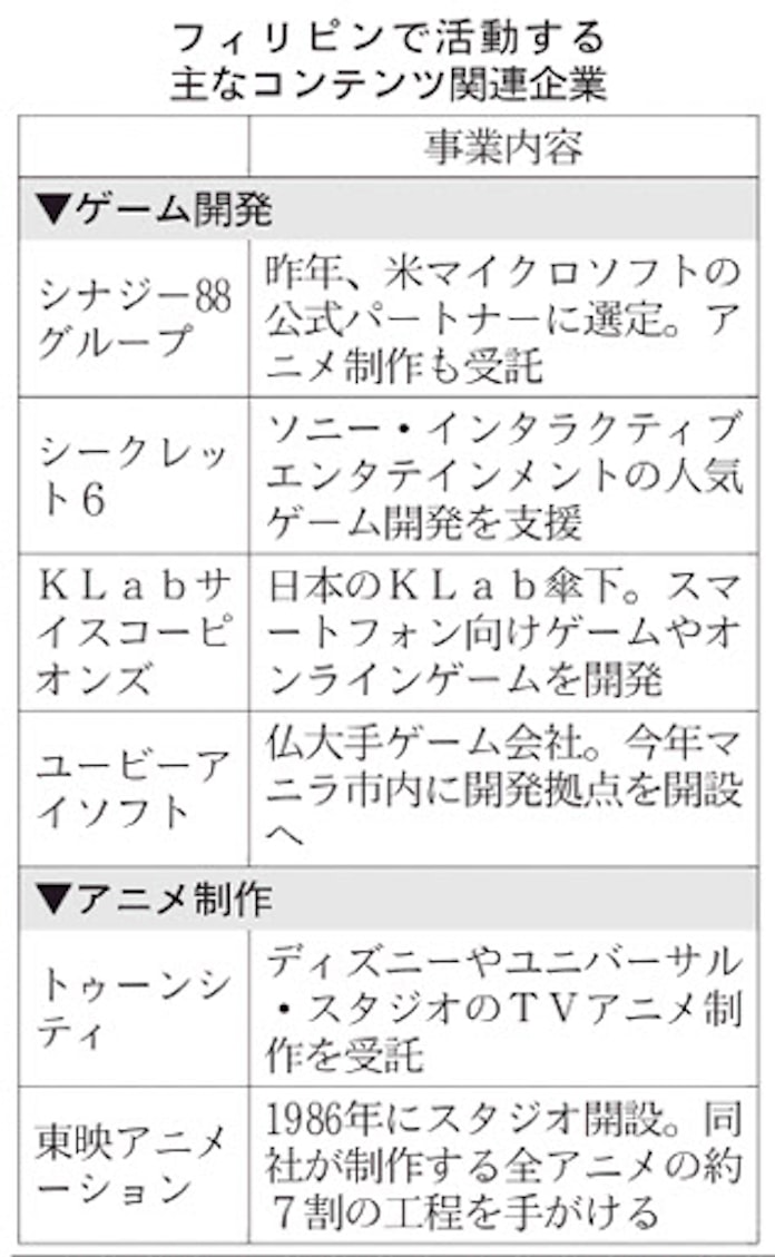 フィリピン ゲーム アニメ受託拠点へ 日本経済新聞 フィリピン ゲーム アニメ受託拠点へ 日本経済新聞