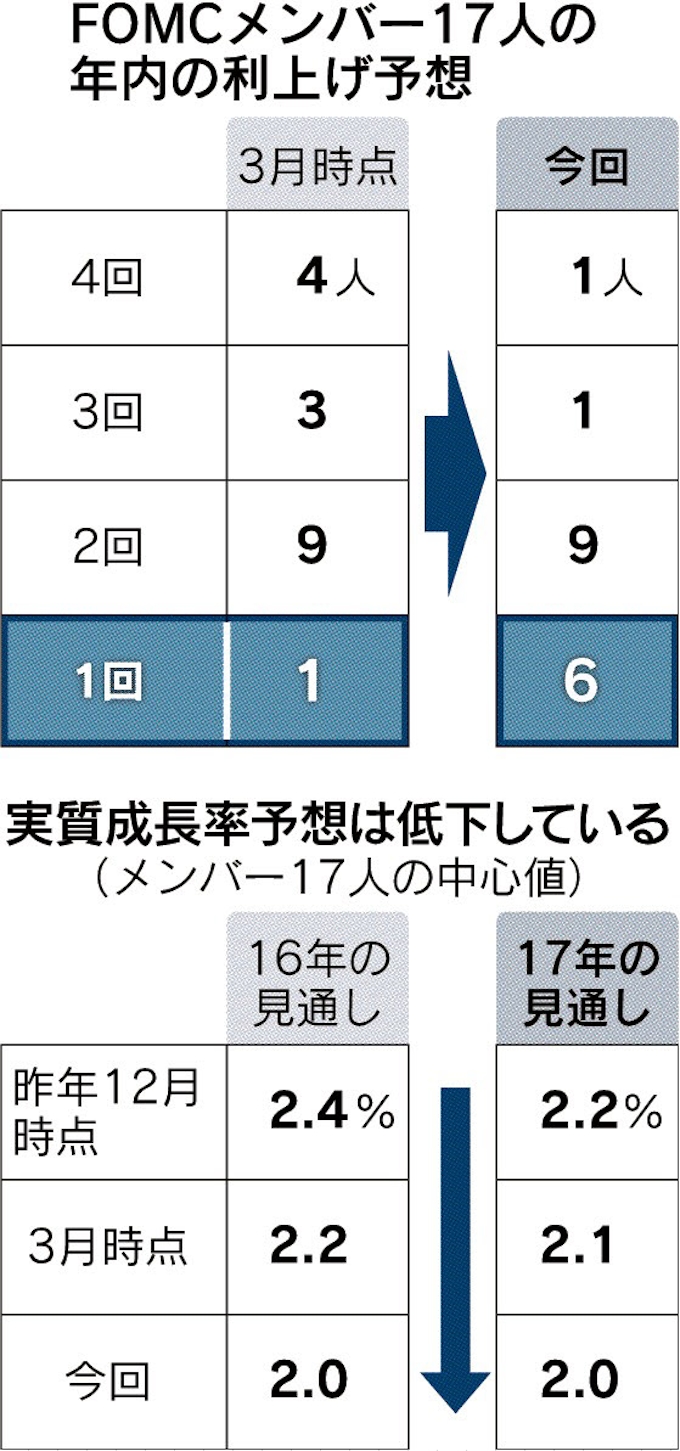 利上げ 年内1回 派が増加 Fomc声明 2回 は維持 日本経済新聞