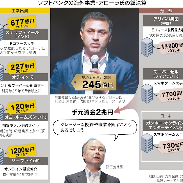 さらばアローラ流投資 孫正義氏 苦悩の再出発 日本経済新聞