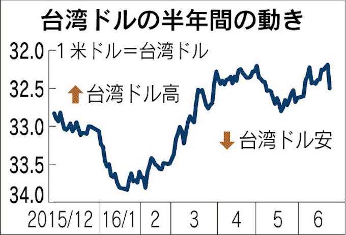 台湾ドル 一進一退続く 中銀の緩和策が焦点に 日本経済新聞