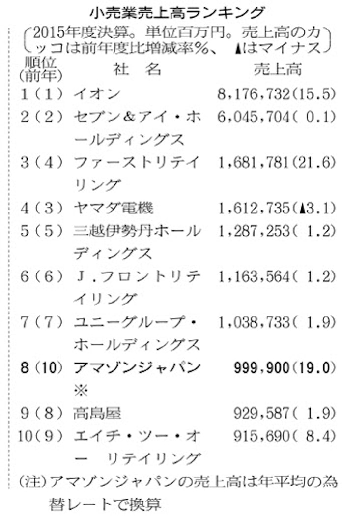 アマゾン国内売上高1兆円 小売業8位 15年度 日本経済新聞 アマゾン国内売上高1兆円 小売業8位 15年度 日本経済新聞