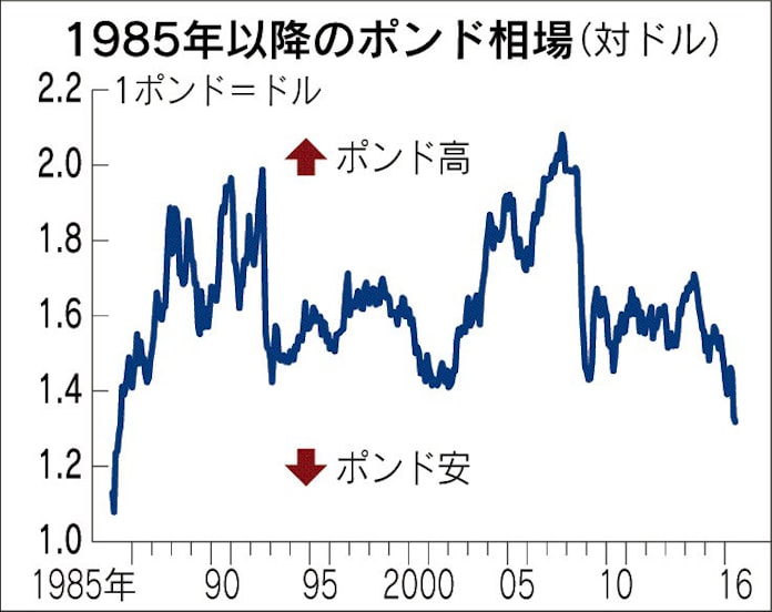 ポンド 対ドルで31年ぶり安値 不動産市況の悪化警戒 日本経済新聞 ポンド 対ドルで31年ぶり安値 不動産市況の悪化警戒 日本経済新聞