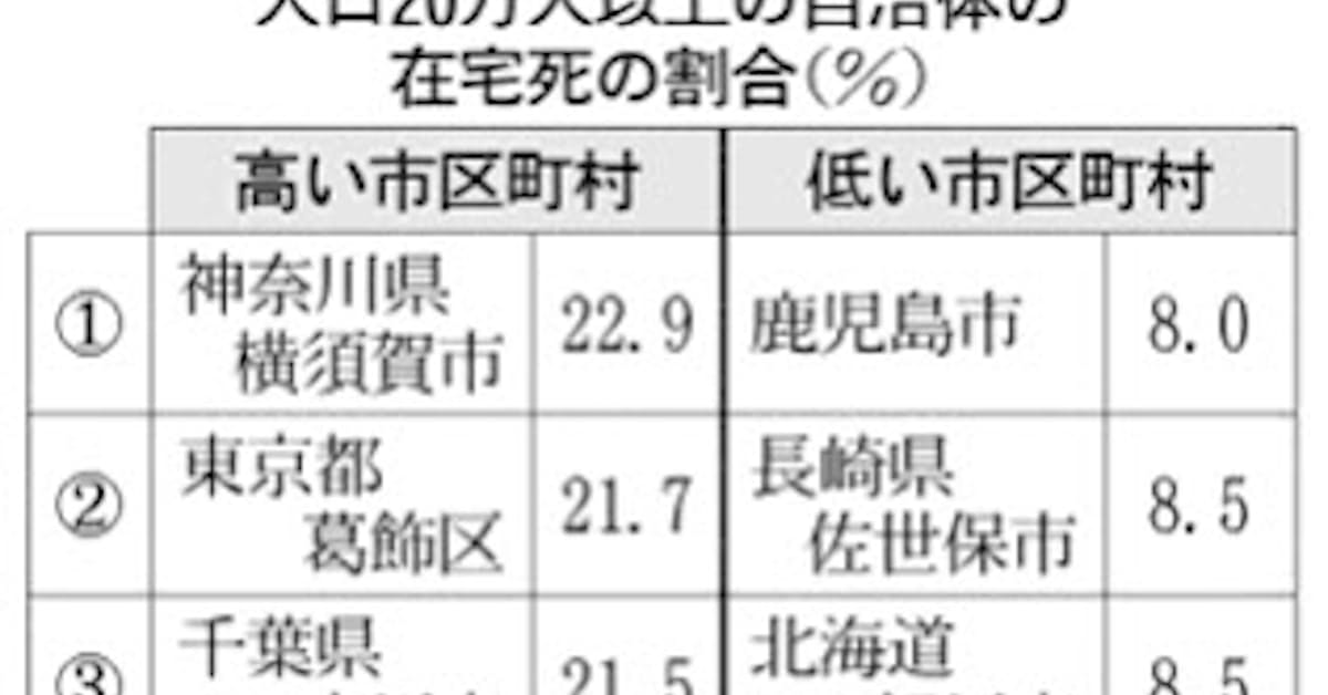 自宅で臨終 に地域差3倍 在宅医療の手厚さ反映 日本経済新聞