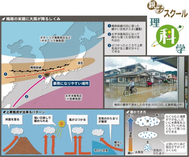 梅雨の終わりに大雨が降るのはなぜ Nikkei Style 梅雨の終わりに大雨が降るのはなぜ Nikkei Style