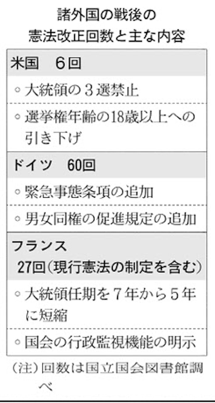 憲法改正の発議 総議員の3分の2 両院で必要 日本経済新聞